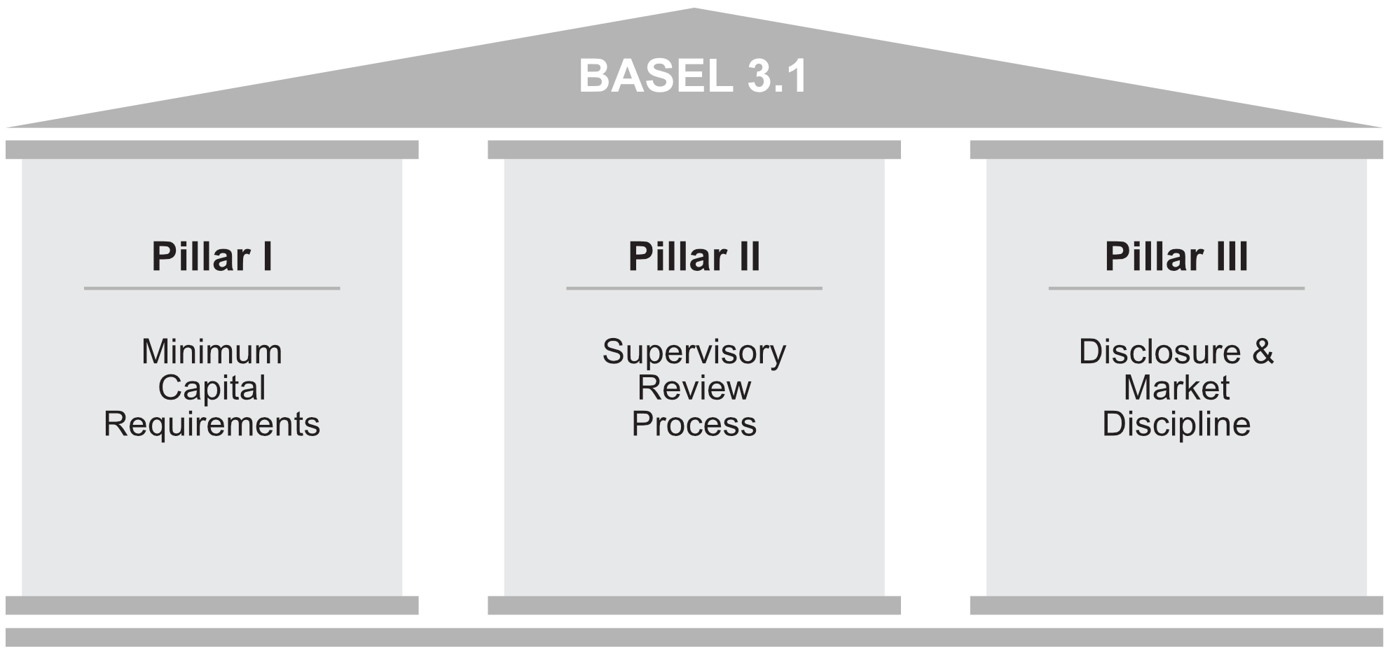 Graphic: Basel 3.1 Pillars