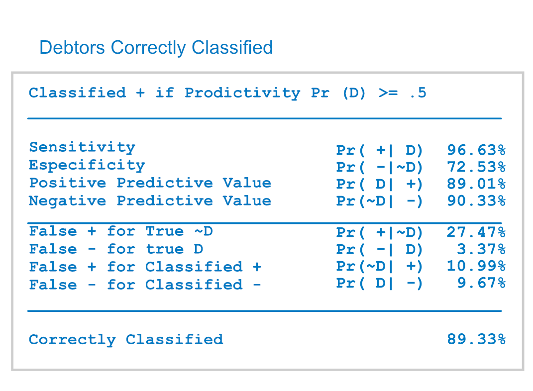Graphic: Debtors Correctly Classified