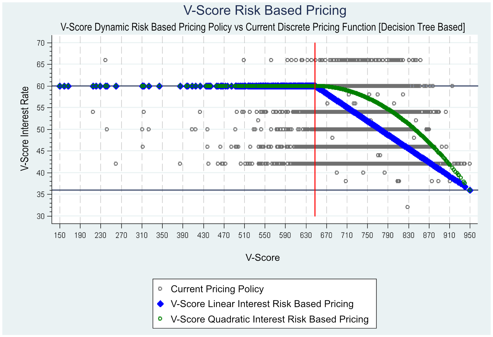 Graphic: V-Score® Risk Based Pricing