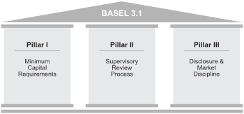 Graphic: Basel 3.1 Pillars