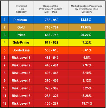 Scale Category for Predictive Caltec V-Score®